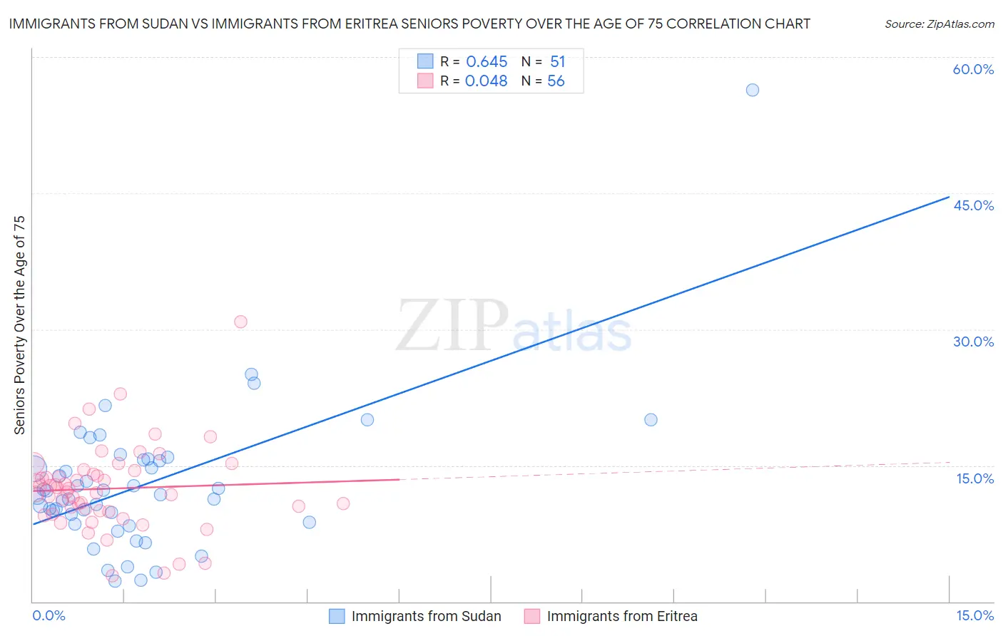 Immigrants from Sudan vs Immigrants from Eritrea Seniors Poverty Over the Age of 75