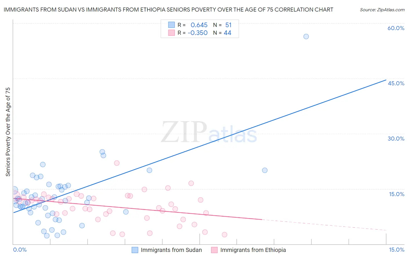 Immigrants from Sudan vs Immigrants from Ethiopia Seniors Poverty Over the Age of 75