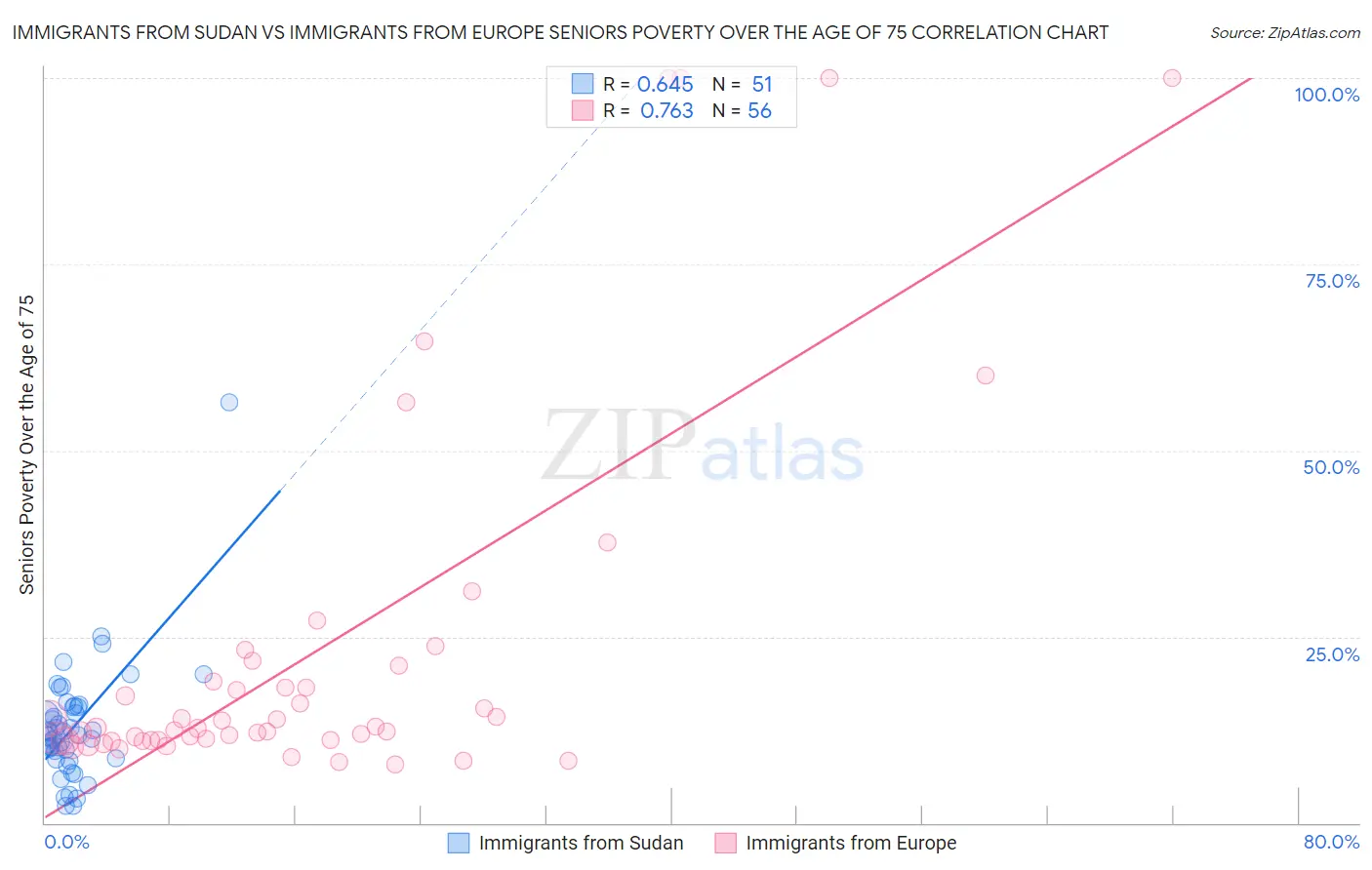 Immigrants from Sudan vs Immigrants from Europe Seniors Poverty Over the Age of 75