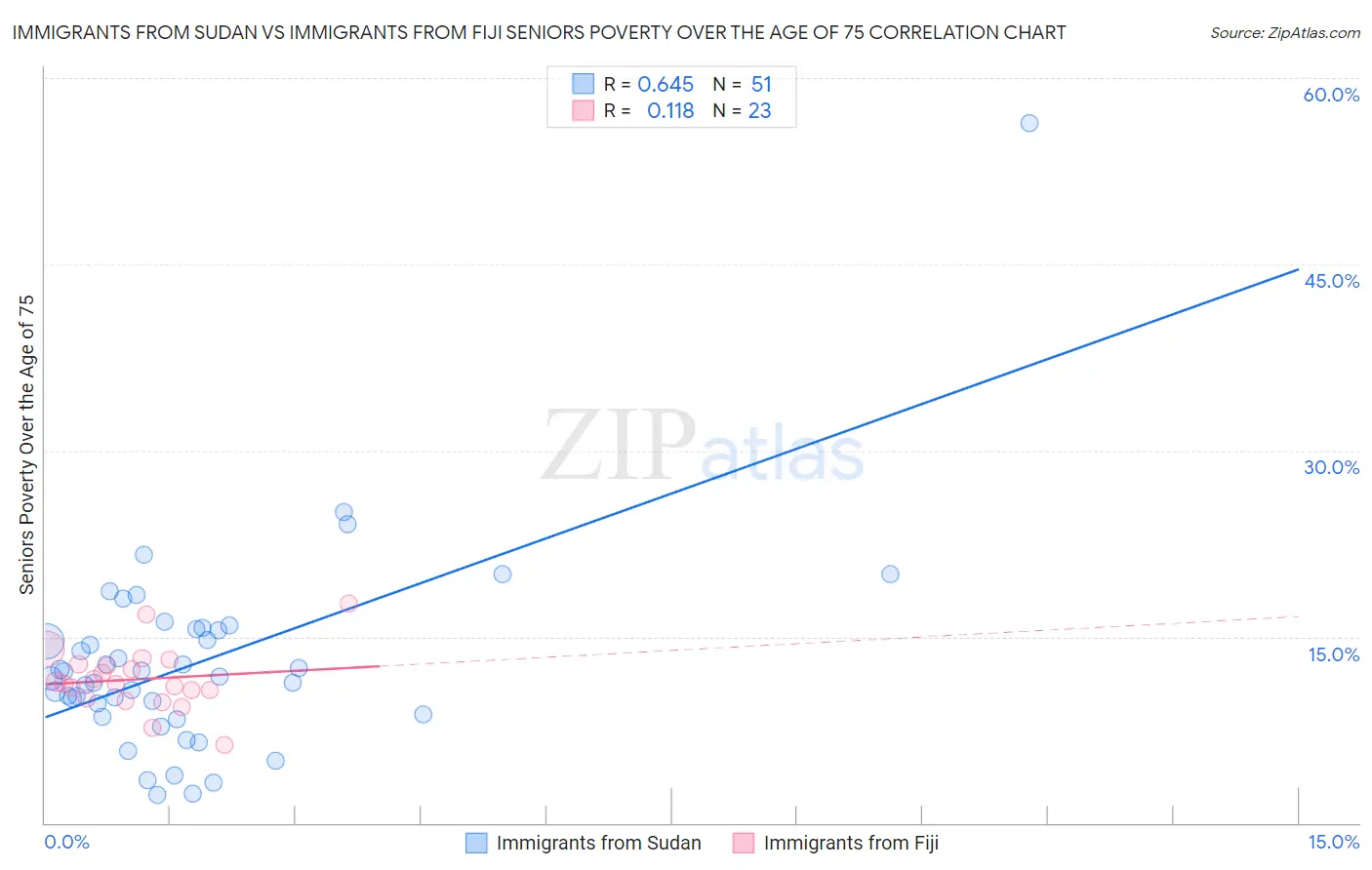 Immigrants from Sudan vs Immigrants from Fiji Seniors Poverty Over the Age of 75