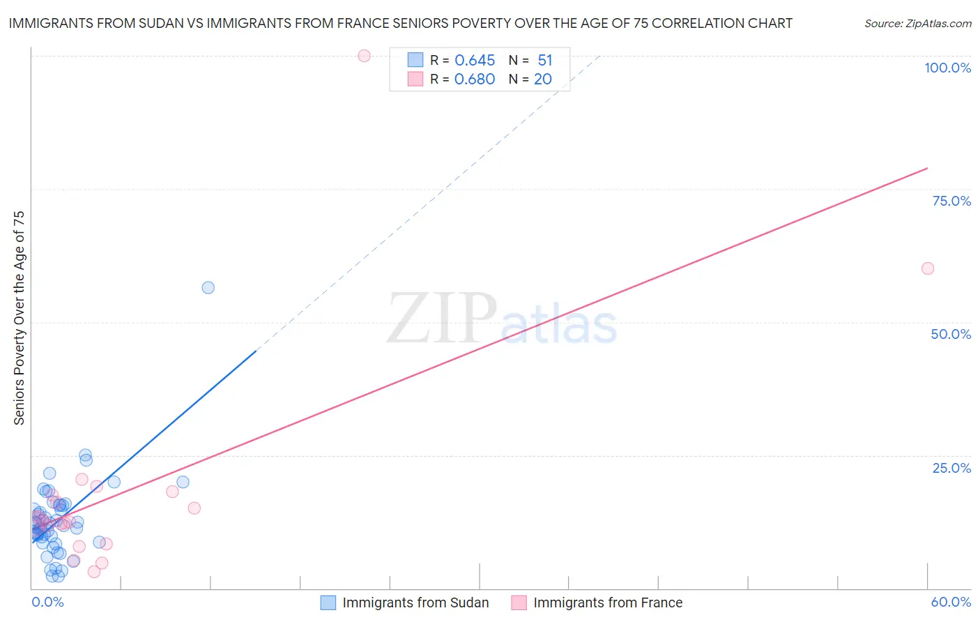 Immigrants from Sudan vs Immigrants from France Seniors Poverty Over the Age of 75