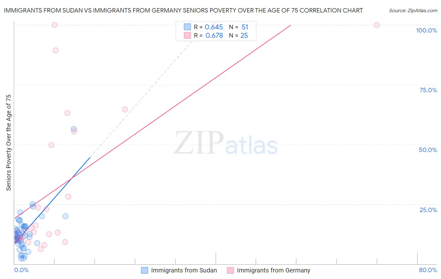 Immigrants from Sudan vs Immigrants from Germany Seniors Poverty Over the Age of 75