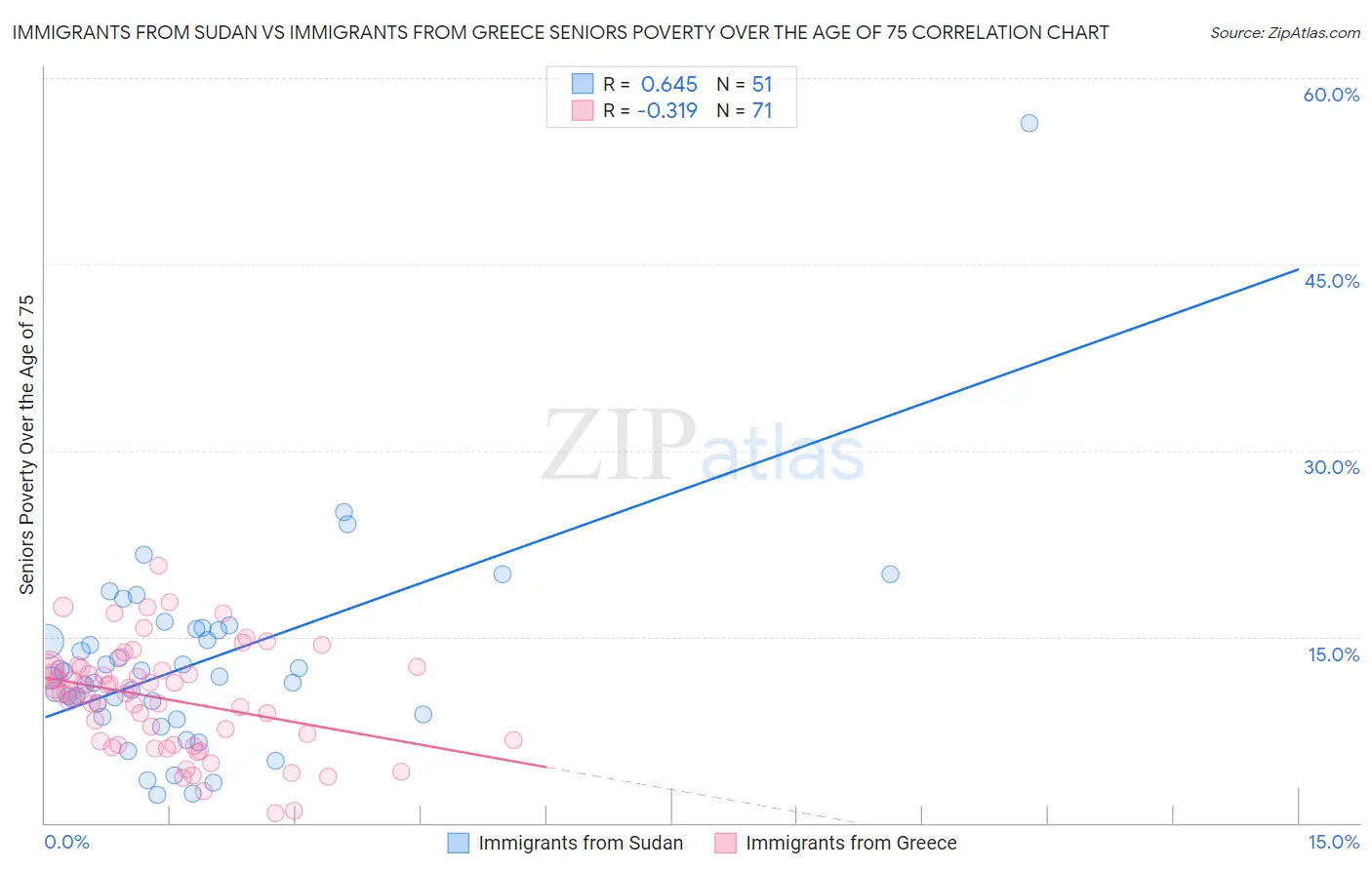 Immigrants from Sudan vs Immigrants from Greece Seniors Poverty Over the Age of 75