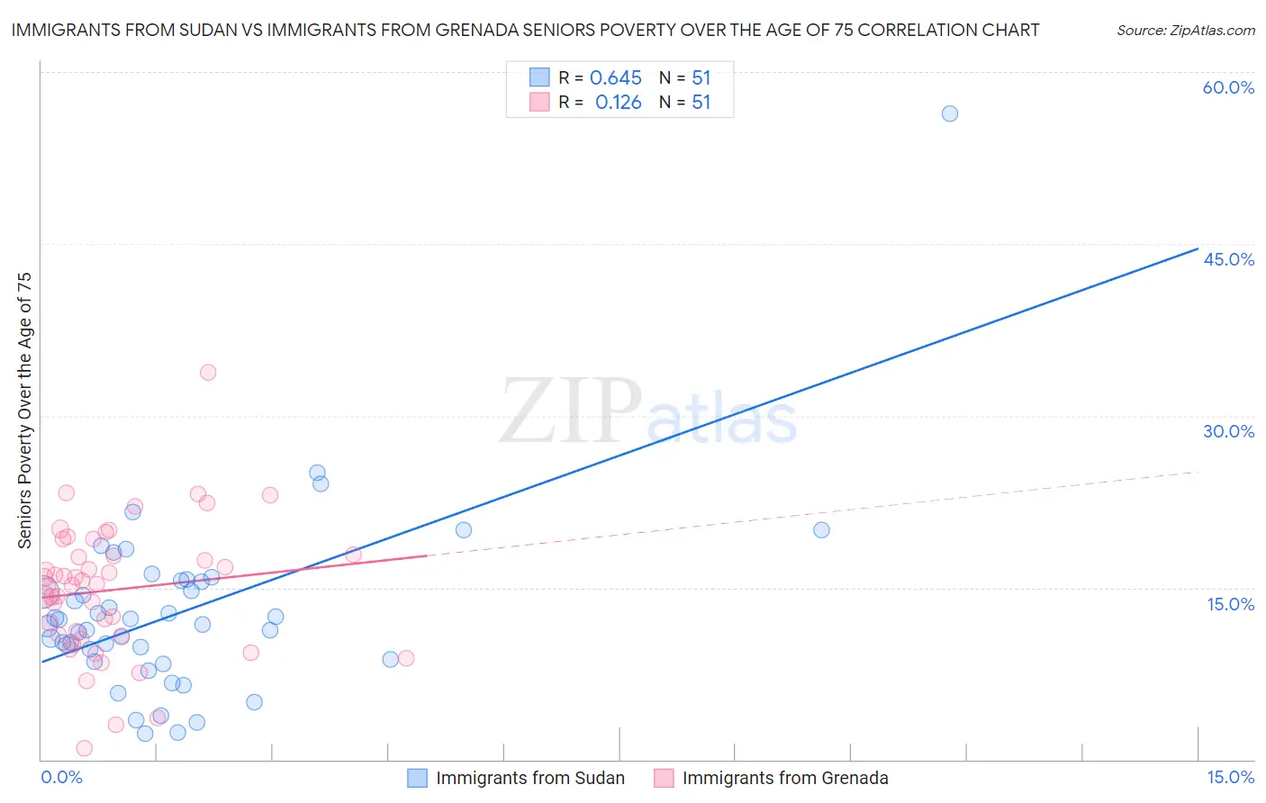 Immigrants from Sudan vs Immigrants from Grenada Seniors Poverty Over the Age of 75