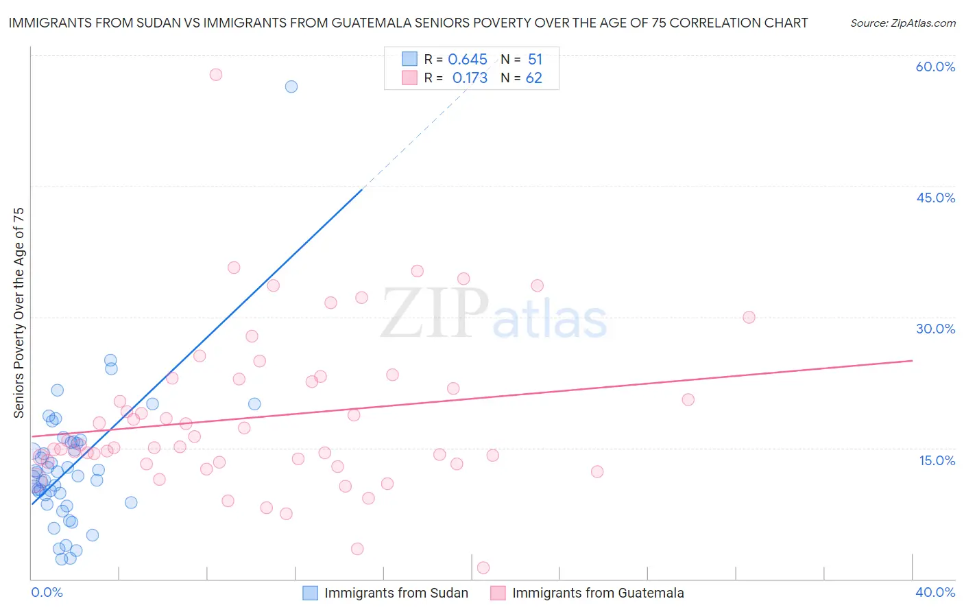 Immigrants from Sudan vs Immigrants from Guatemala Seniors Poverty Over the Age of 75