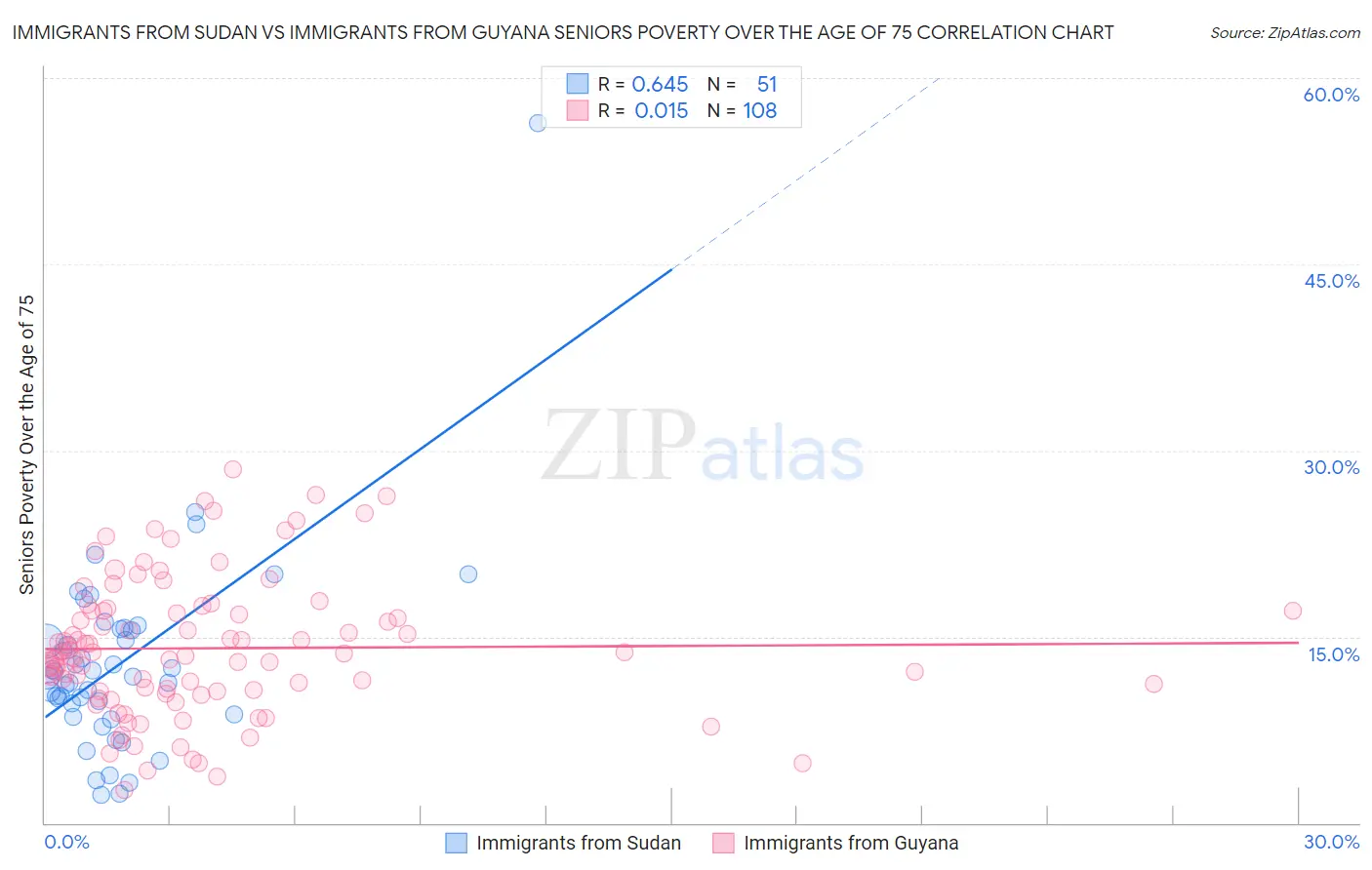 Immigrants from Sudan vs Immigrants from Guyana Seniors Poverty Over the Age of 75
