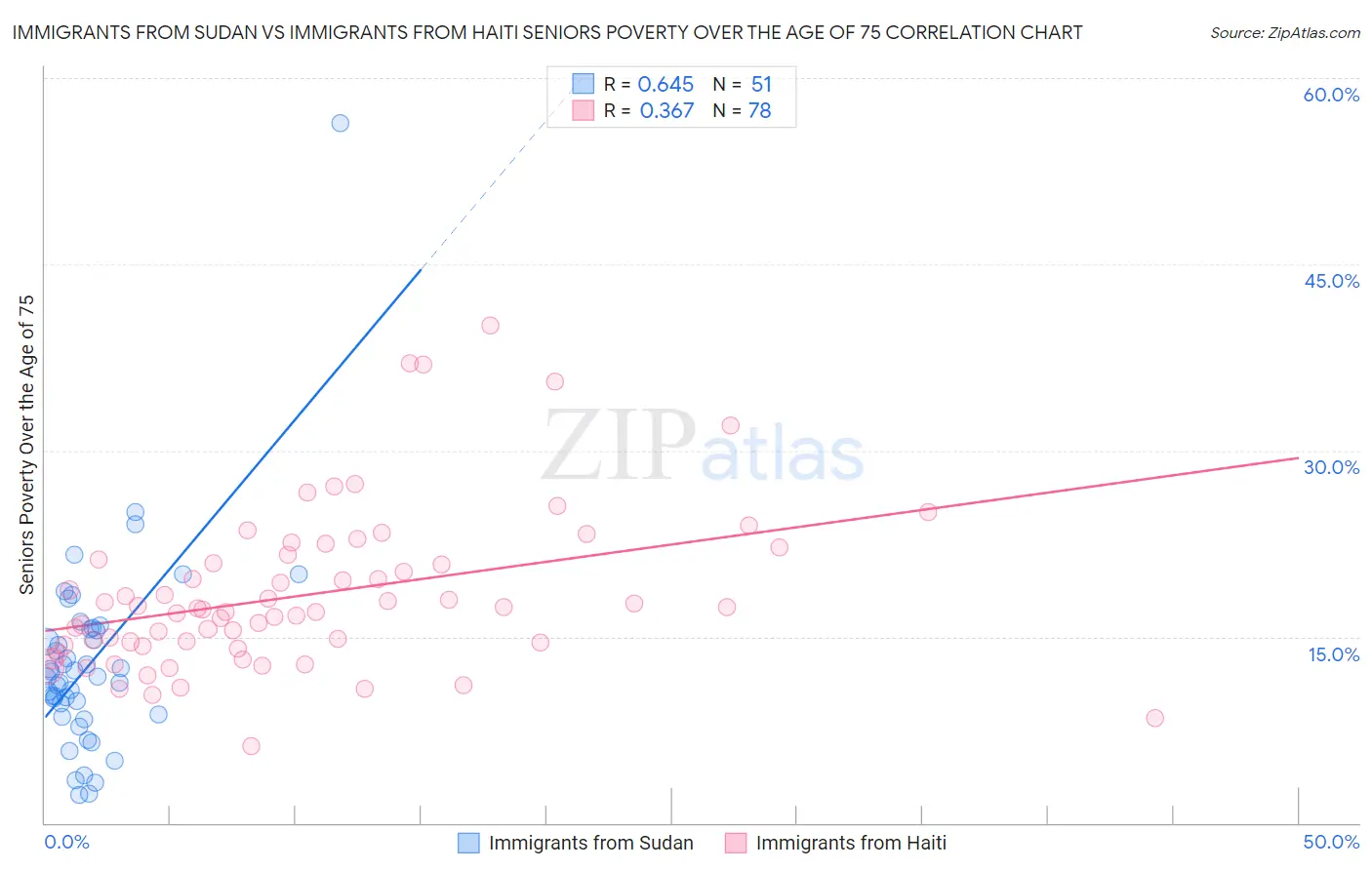 Immigrants from Sudan vs Immigrants from Haiti Seniors Poverty Over the Age of 75