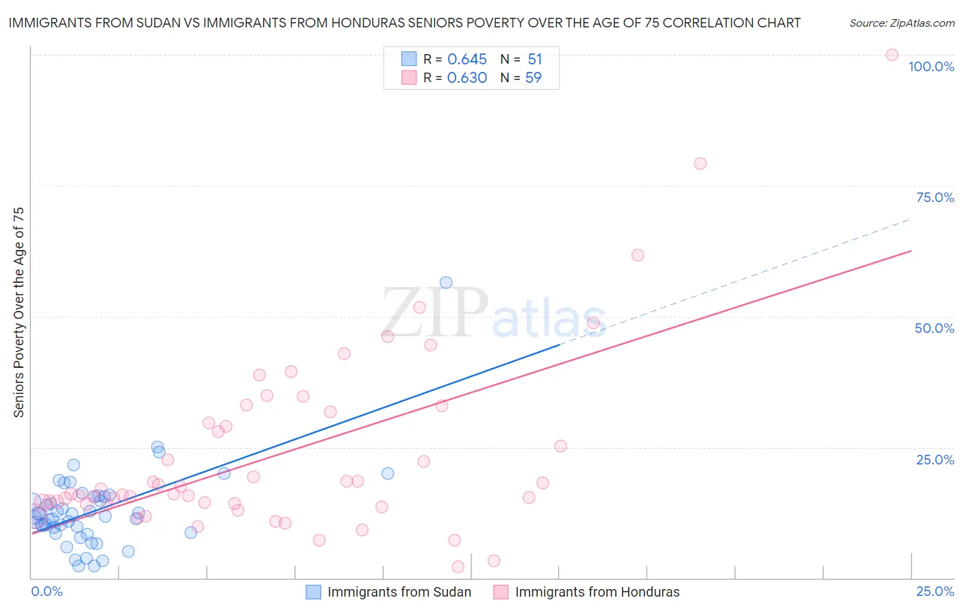 Immigrants from Sudan vs Immigrants from Honduras Seniors Poverty Over the Age of 75