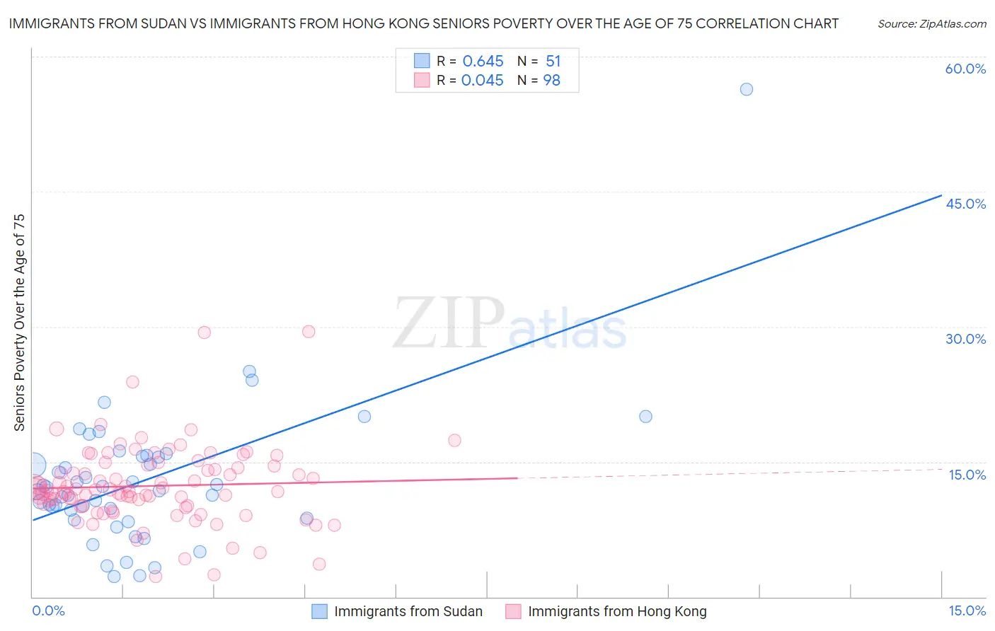 Immigrants from Sudan vs Immigrants from Hong Kong Seniors Poverty Over the Age of 75