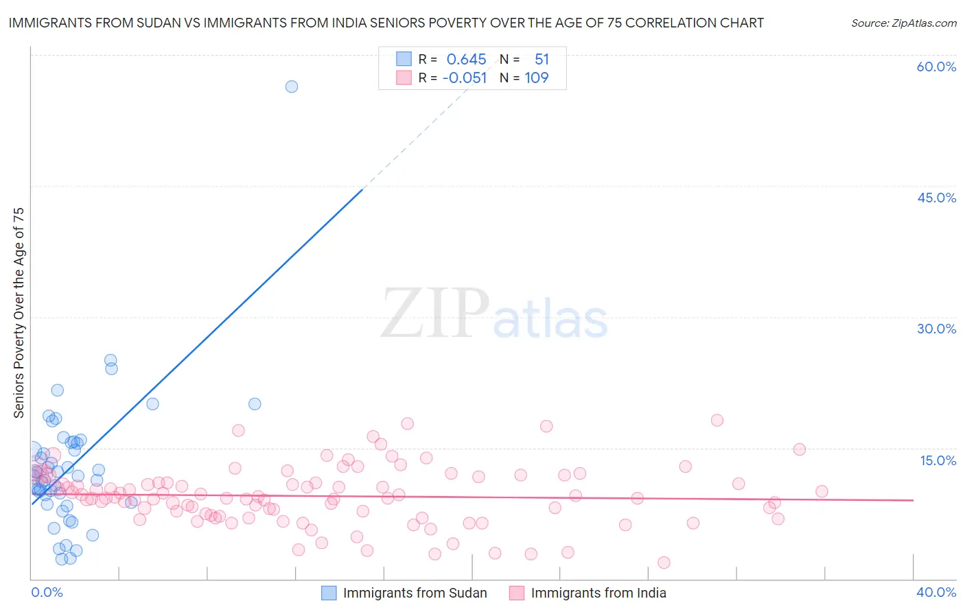 Immigrants from Sudan vs Immigrants from India Seniors Poverty Over the Age of 75