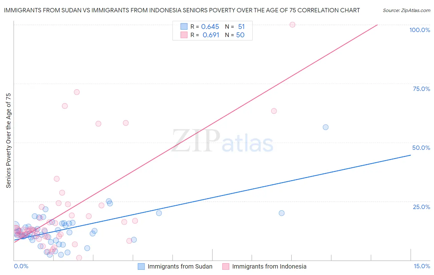 Immigrants from Sudan vs Immigrants from Indonesia Seniors Poverty Over the Age of 75
