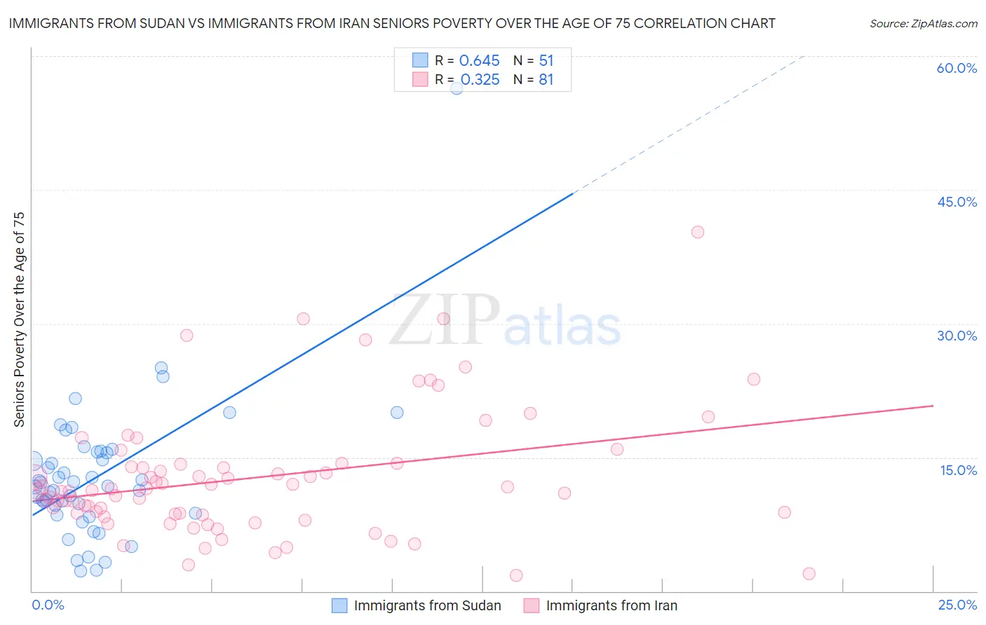 Immigrants from Sudan vs Immigrants from Iran Seniors Poverty Over the Age of 75