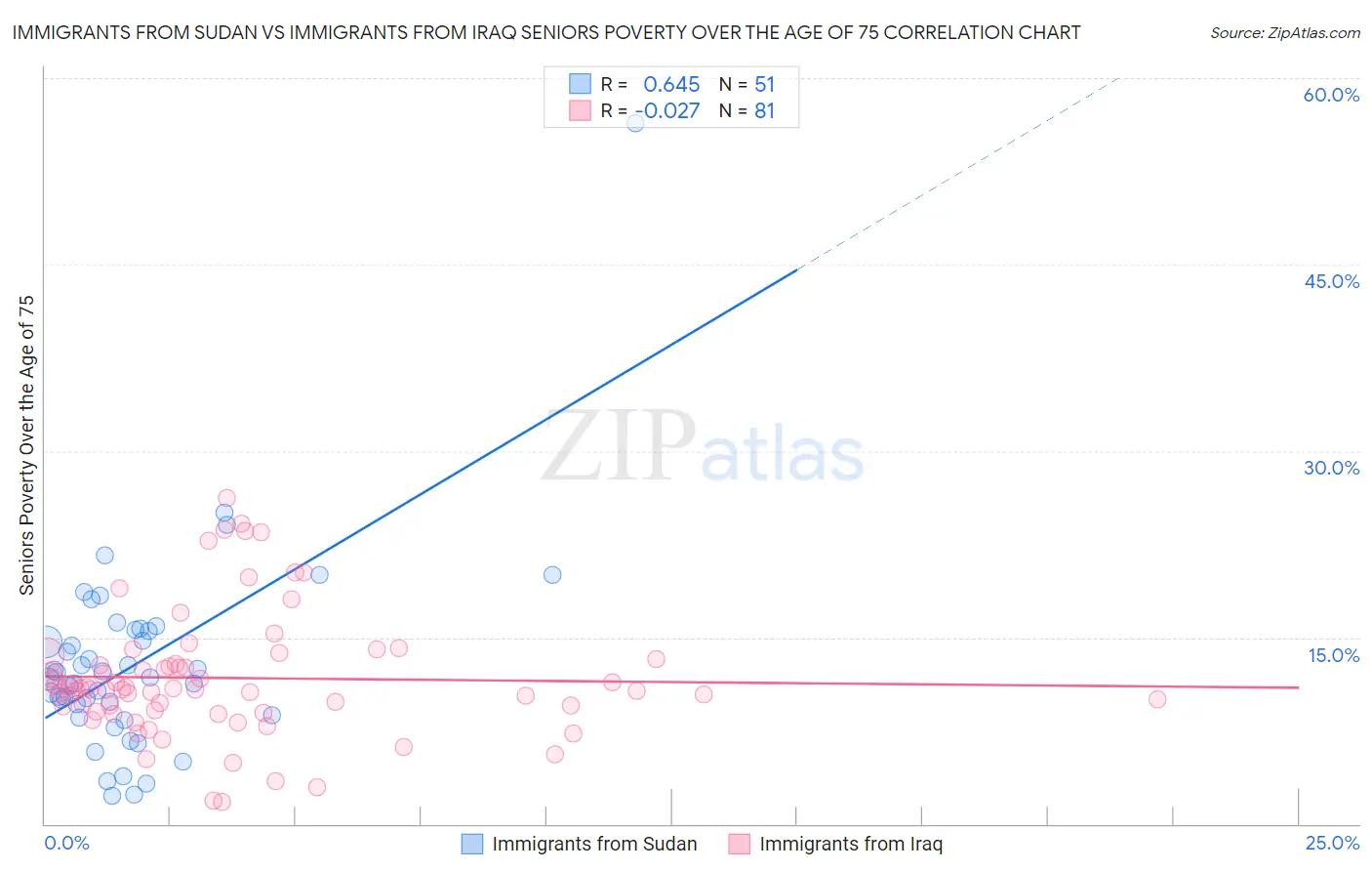 Immigrants from Sudan vs Immigrants from Iraq Seniors Poverty Over the Age of 75