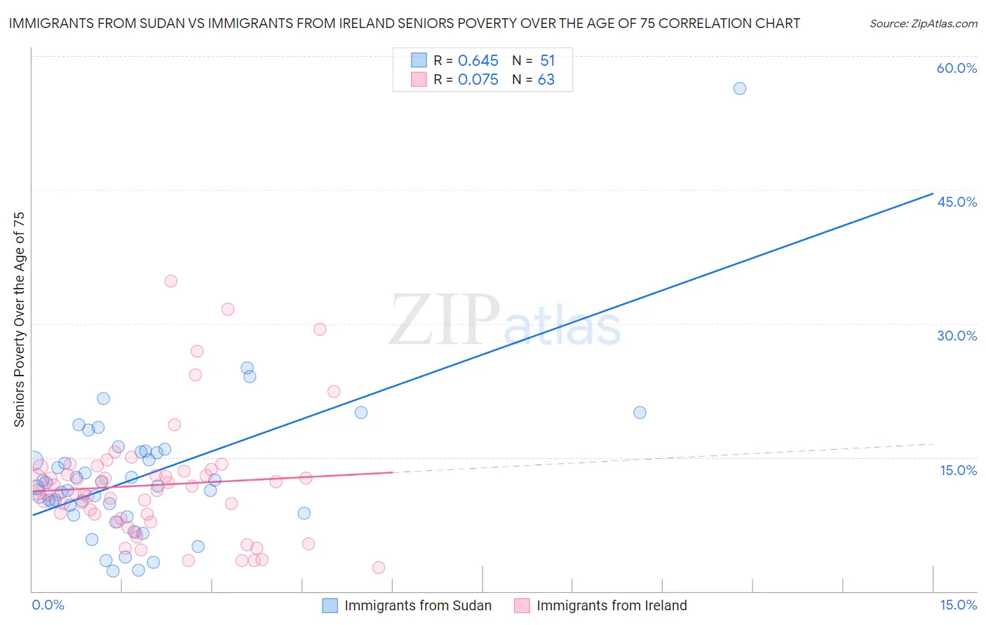 Immigrants from Sudan vs Immigrants from Ireland Seniors Poverty Over the Age of 75