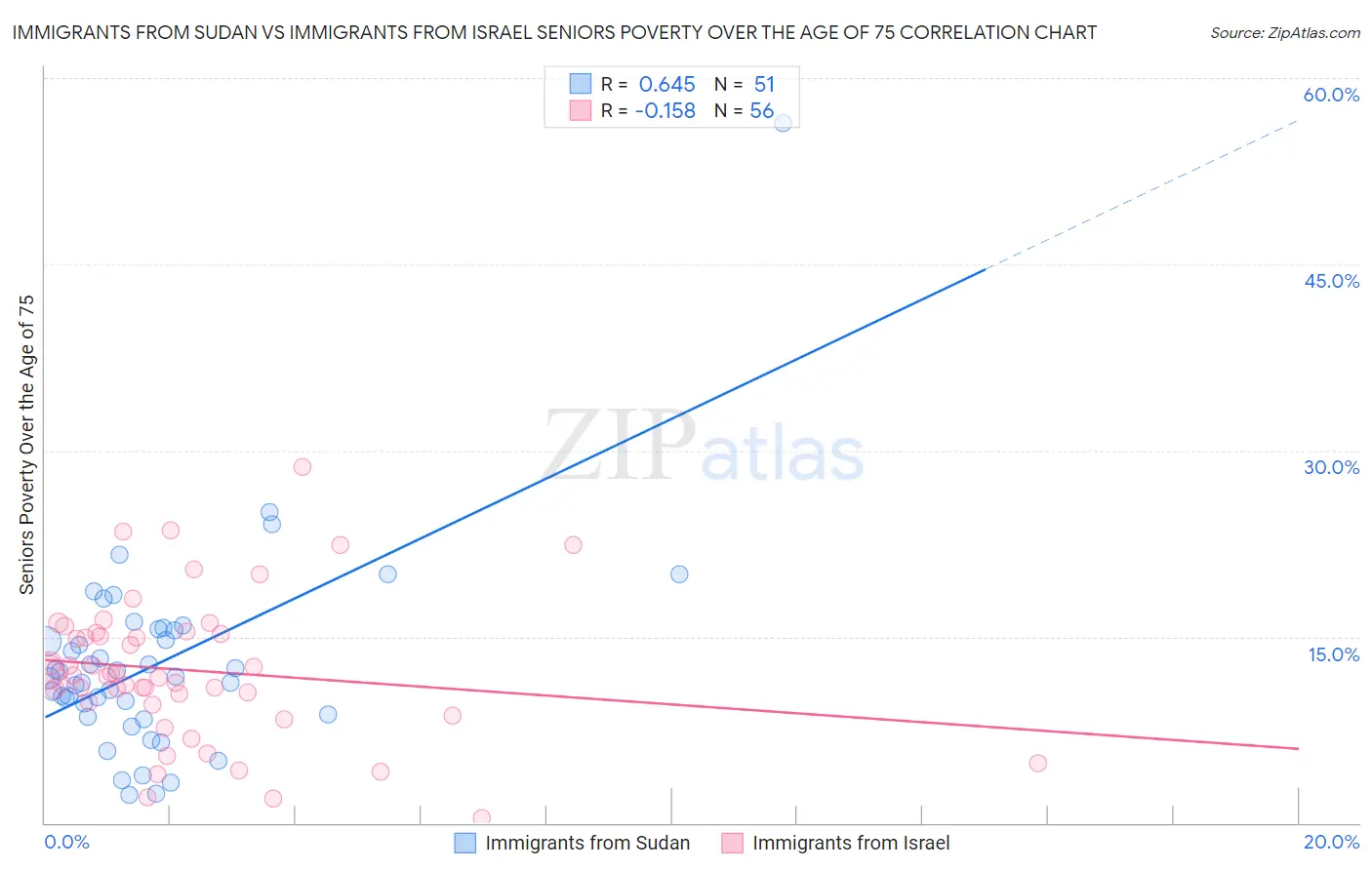 Immigrants from Sudan vs Immigrants from Israel Seniors Poverty Over the Age of 75
