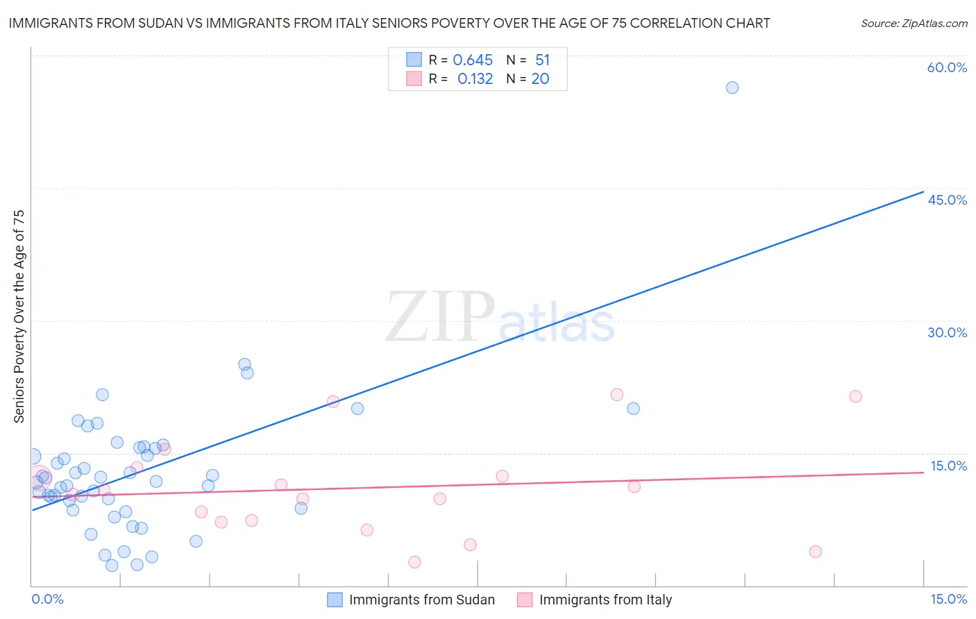 Immigrants from Sudan vs Immigrants from Italy Seniors Poverty Over the Age of 75