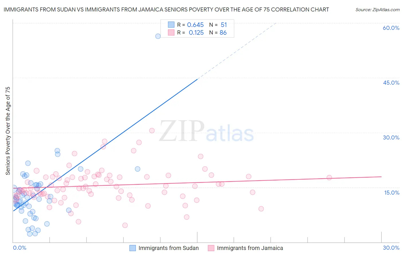Immigrants from Sudan vs Immigrants from Jamaica Seniors Poverty Over the Age of 75