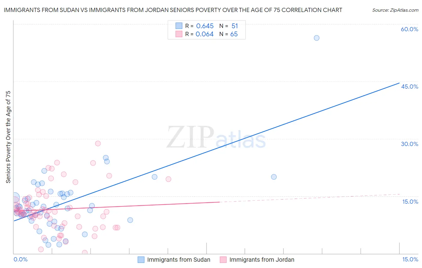 Immigrants from Sudan vs Immigrants from Jordan Seniors Poverty Over the Age of 75