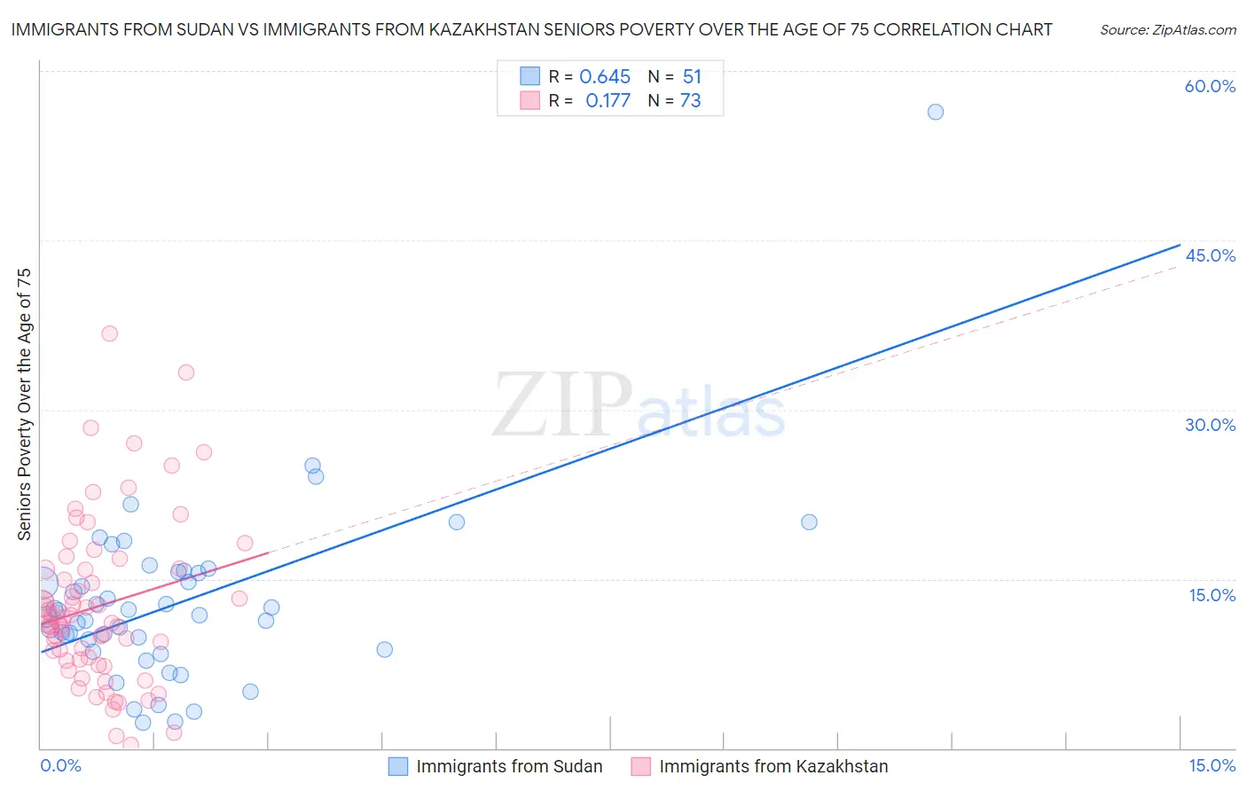 Immigrants from Sudan vs Immigrants from Kazakhstan Seniors Poverty Over the Age of 75