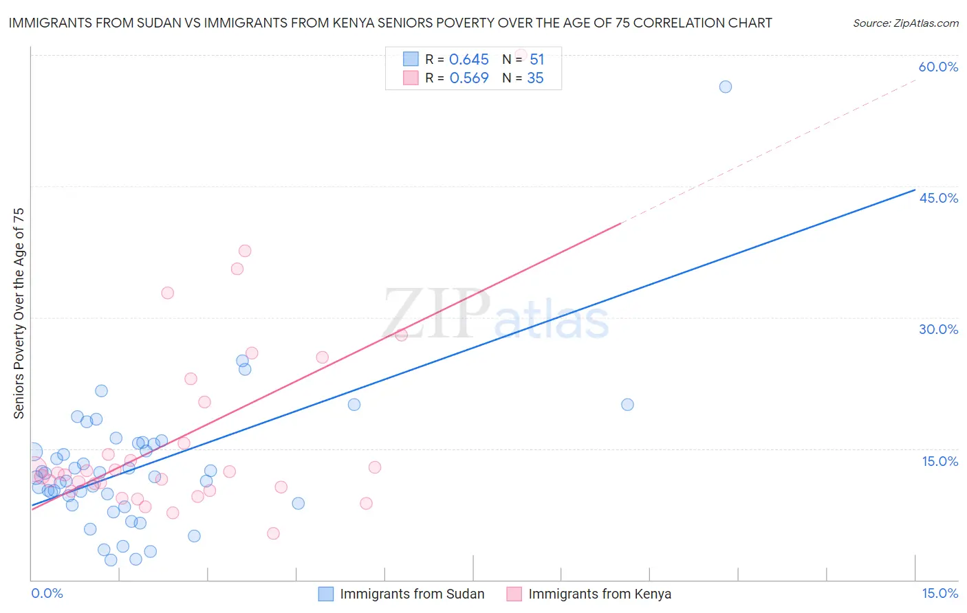 Immigrants from Sudan vs Immigrants from Kenya Seniors Poverty Over the Age of 75