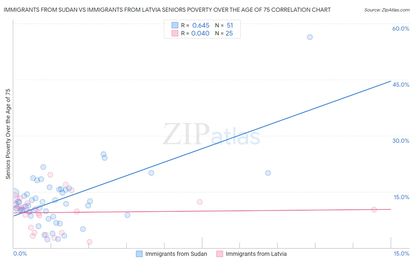 Immigrants from Sudan vs Immigrants from Latvia Seniors Poverty Over the Age of 75