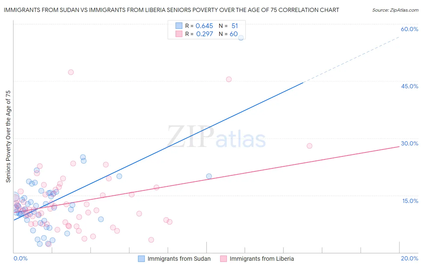 Immigrants from Sudan vs Immigrants from Liberia Seniors Poverty Over the Age of 75