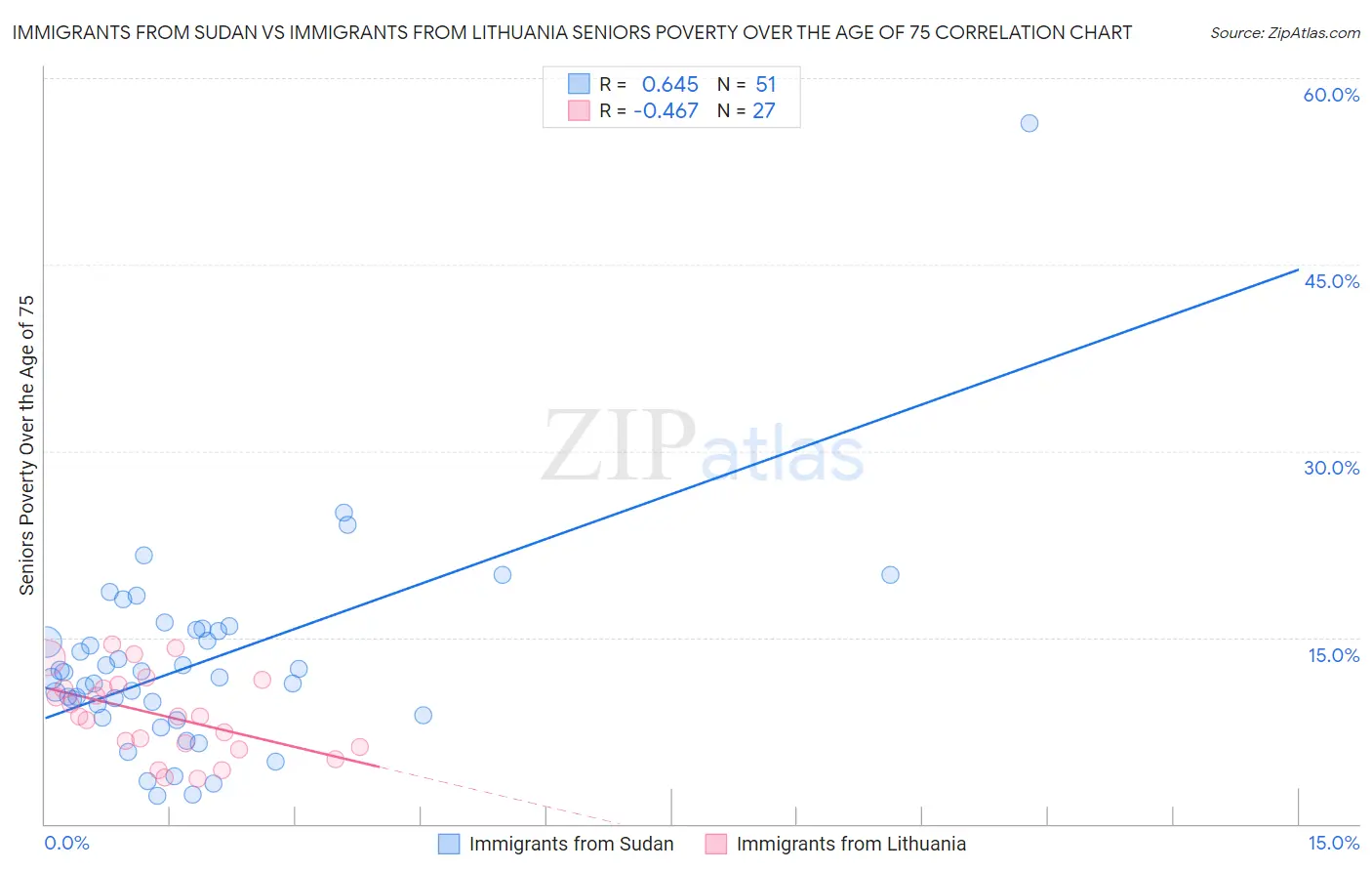 Immigrants from Sudan vs Immigrants from Lithuania Seniors Poverty Over the Age of 75