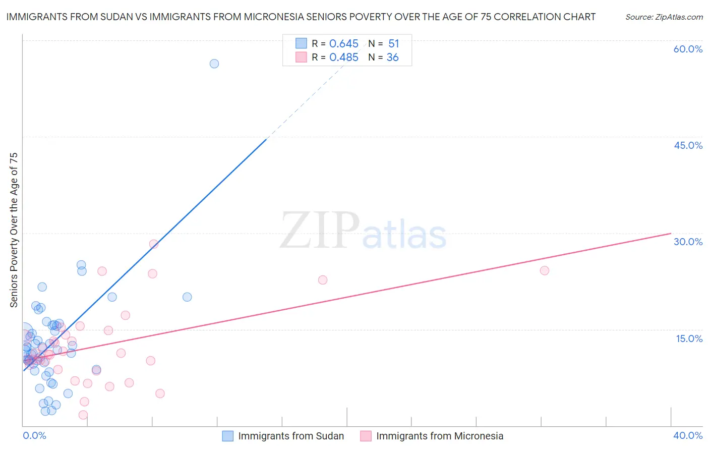 Immigrants from Sudan vs Immigrants from Micronesia Seniors Poverty Over the Age of 75