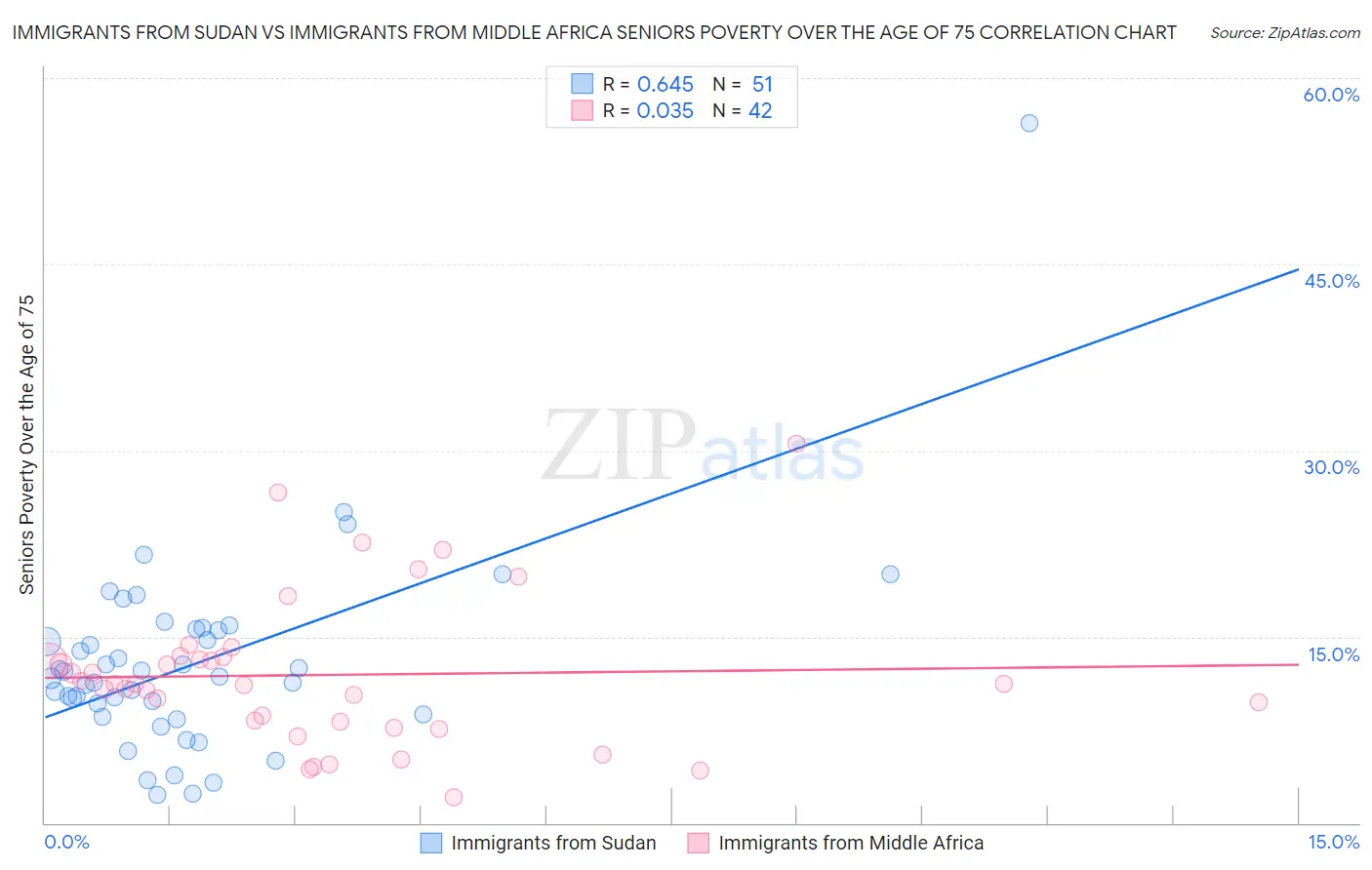 Immigrants from Sudan vs Immigrants from Middle Africa Seniors Poverty Over the Age of 75