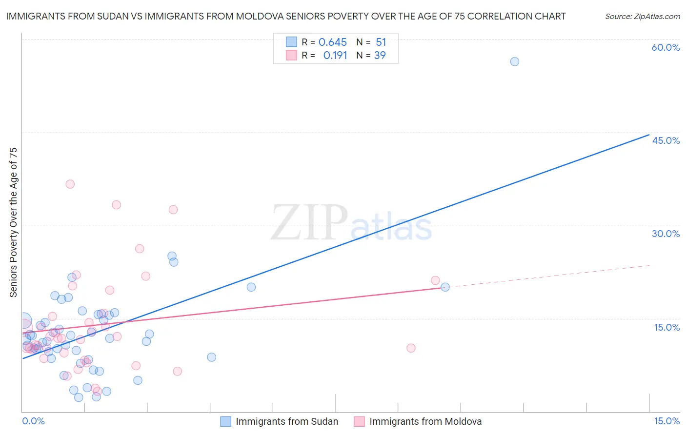 Immigrants from Sudan vs Immigrants from Moldova Seniors Poverty Over the Age of 75