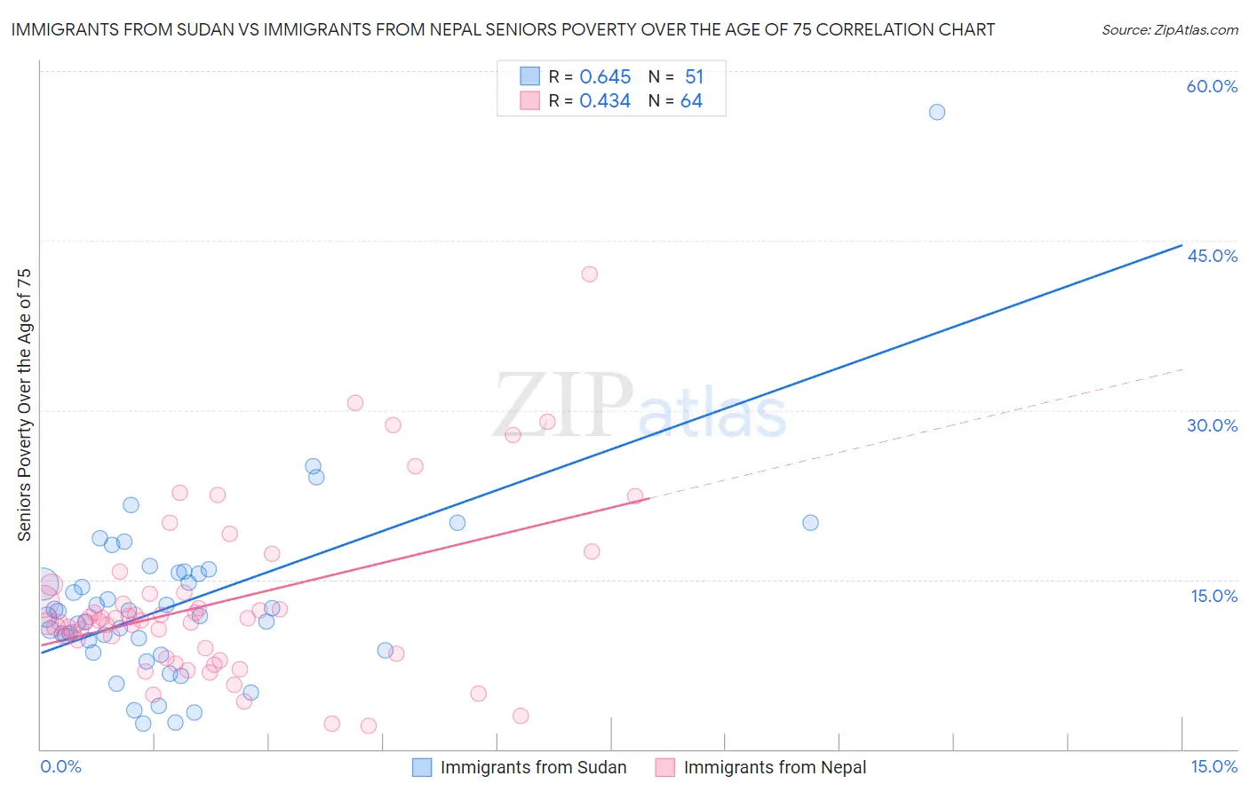Immigrants from Sudan vs Immigrants from Nepal Seniors Poverty Over the Age of 75