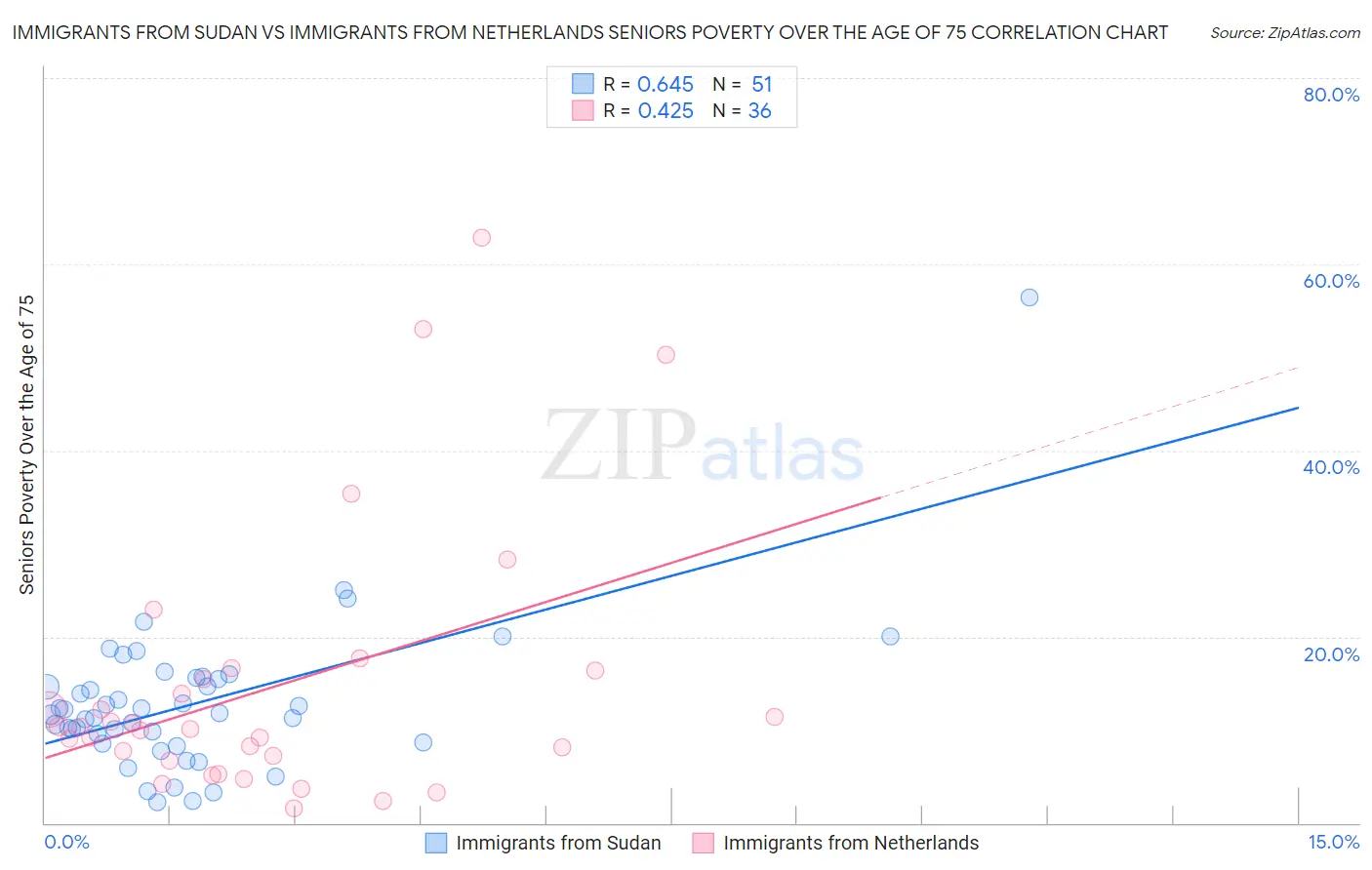 Immigrants from Sudan vs Immigrants from Netherlands Seniors Poverty Over the Age of 75