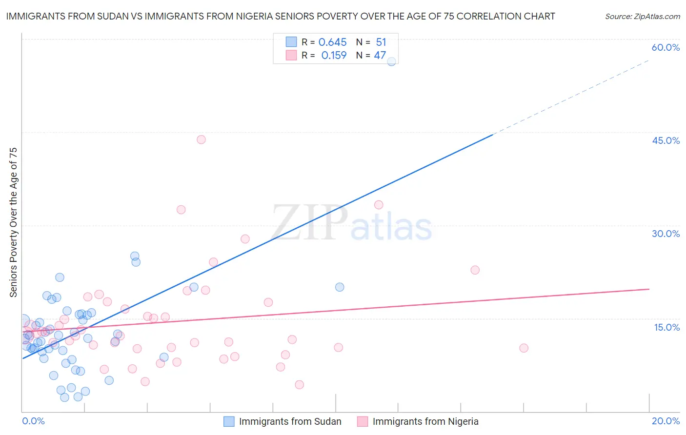 Immigrants from Sudan vs Immigrants from Nigeria Seniors Poverty Over the Age of 75