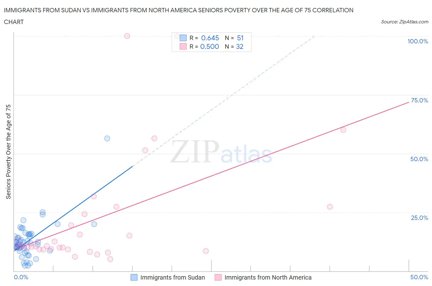 Immigrants from Sudan vs Immigrants from North America Seniors Poverty Over the Age of 75