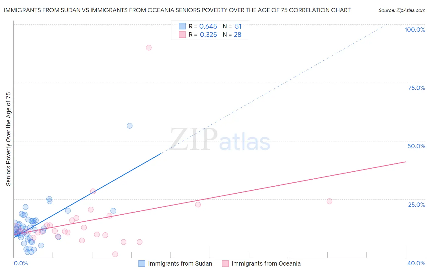 Immigrants from Sudan vs Immigrants from Oceania Seniors Poverty Over the Age of 75