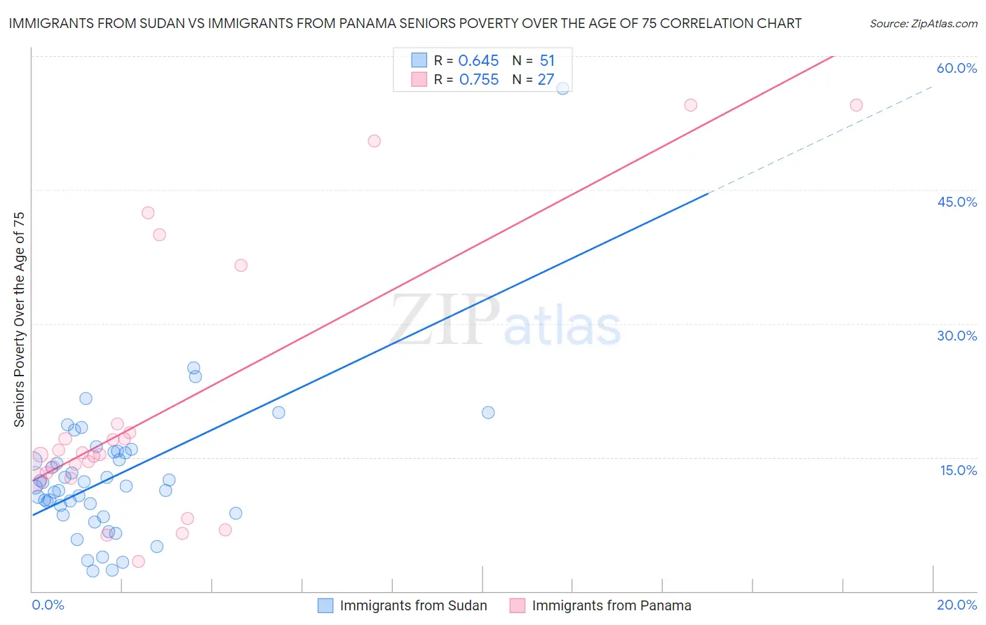 Immigrants from Sudan vs Immigrants from Panama Seniors Poverty Over the Age of 75