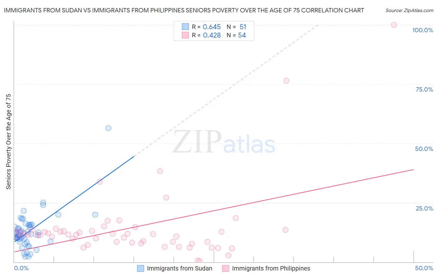 Immigrants from Sudan vs Immigrants from Philippines Seniors Poverty Over the Age of 75