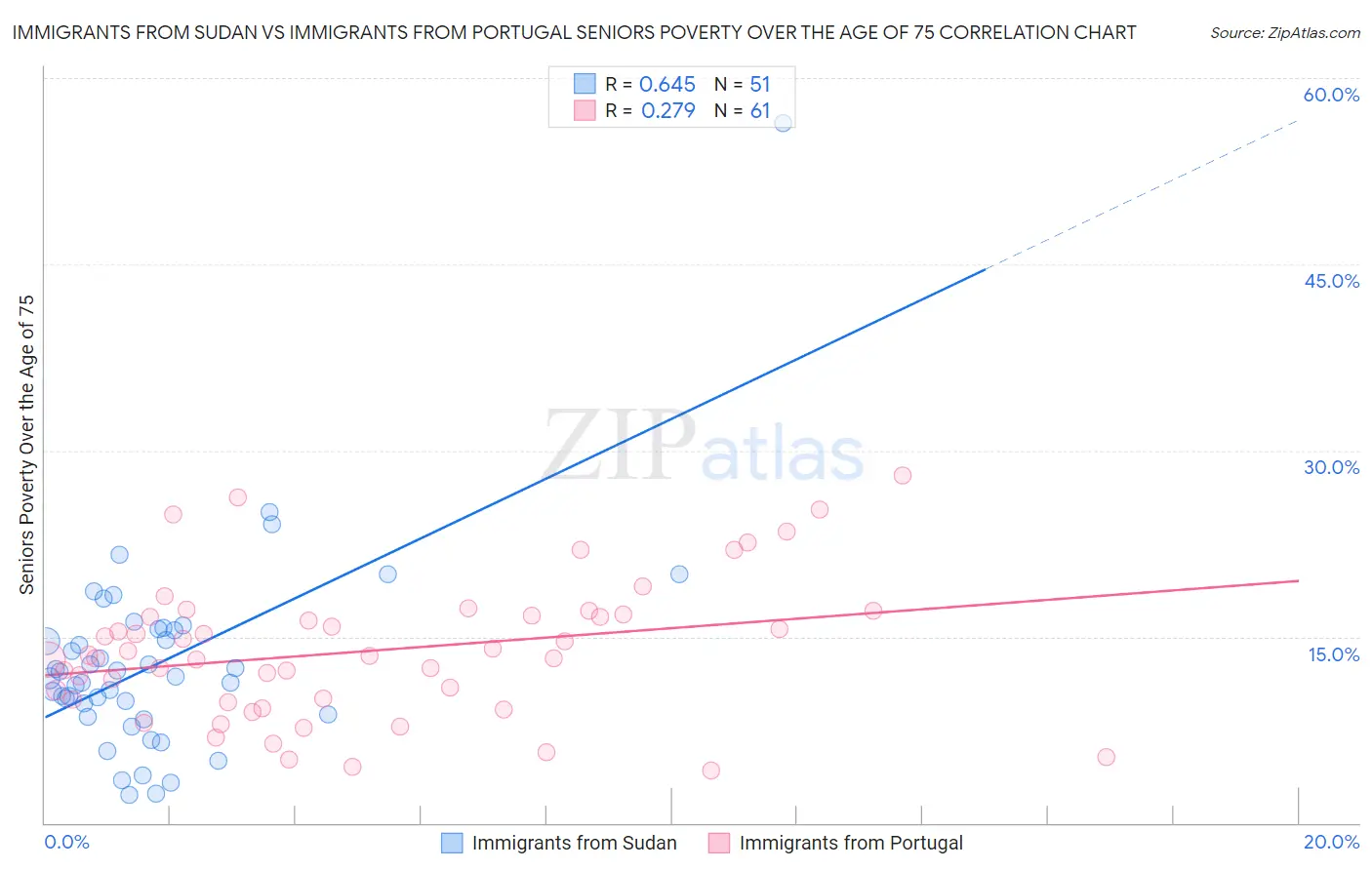 Immigrants from Sudan vs Immigrants from Portugal Seniors Poverty Over the Age of 75