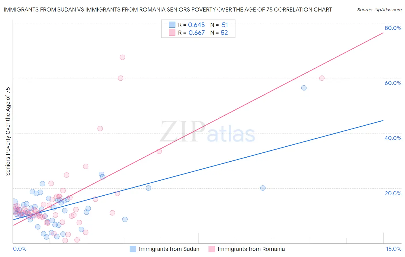 Immigrants from Sudan vs Immigrants from Romania Seniors Poverty Over the Age of 75