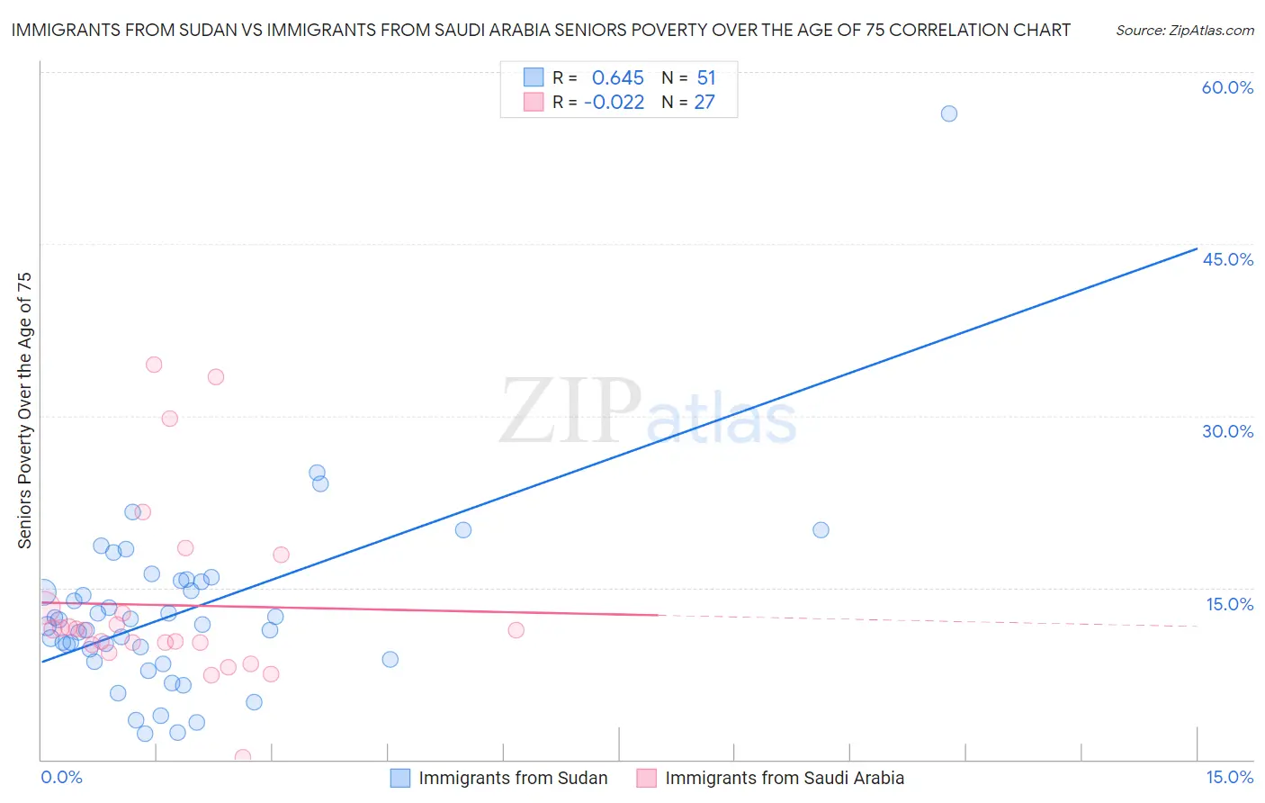 Immigrants from Sudan vs Immigrants from Saudi Arabia Seniors Poverty Over the Age of 75