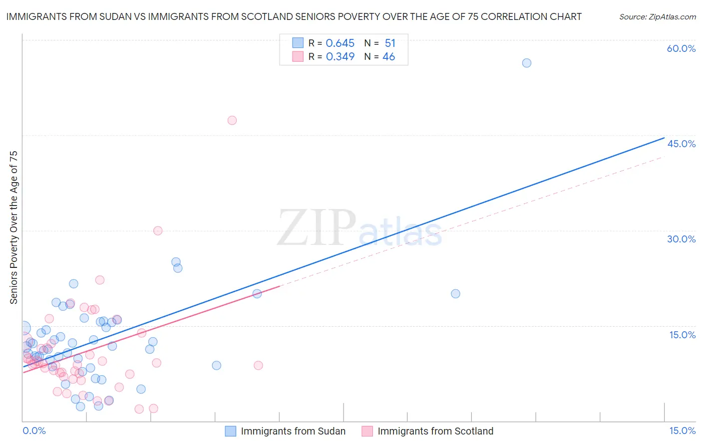 Immigrants from Sudan vs Immigrants from Scotland Seniors Poverty Over the Age of 75