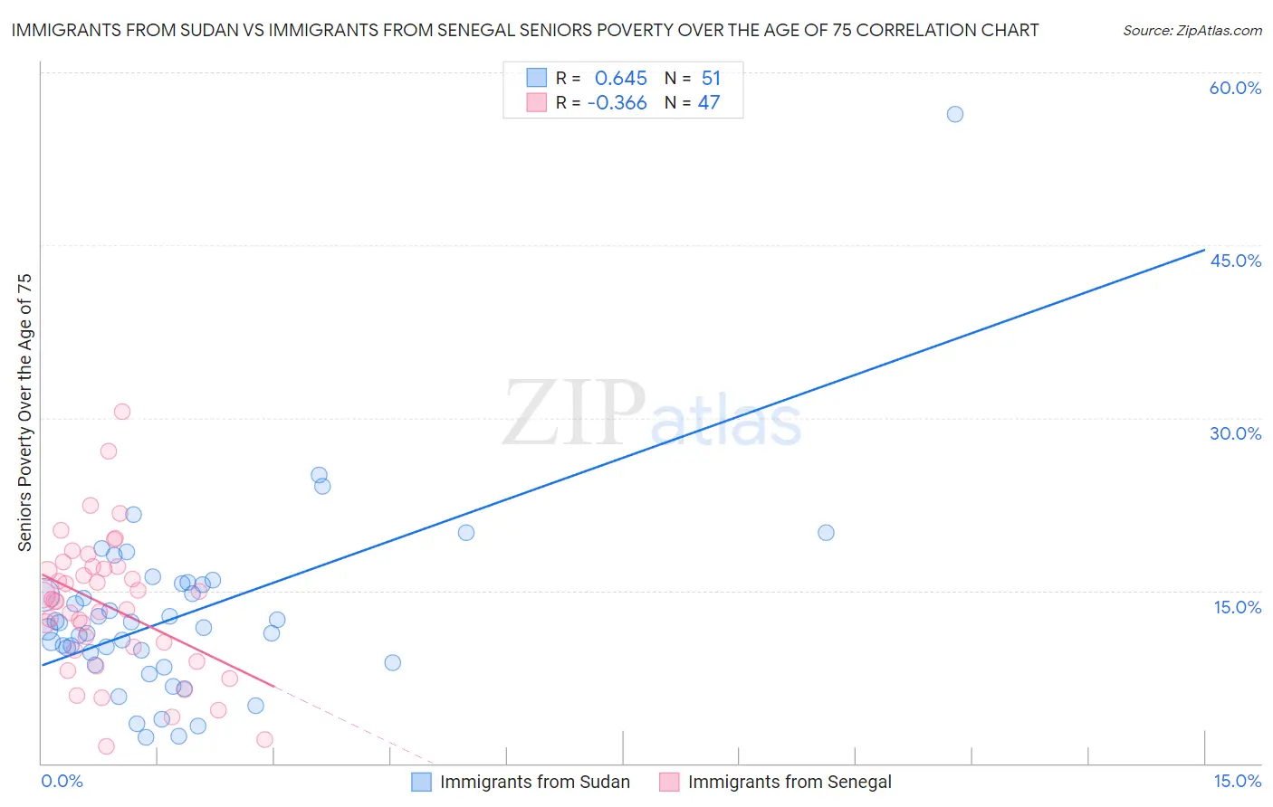 Immigrants from Sudan vs Immigrants from Senegal Seniors Poverty Over the Age of 75
