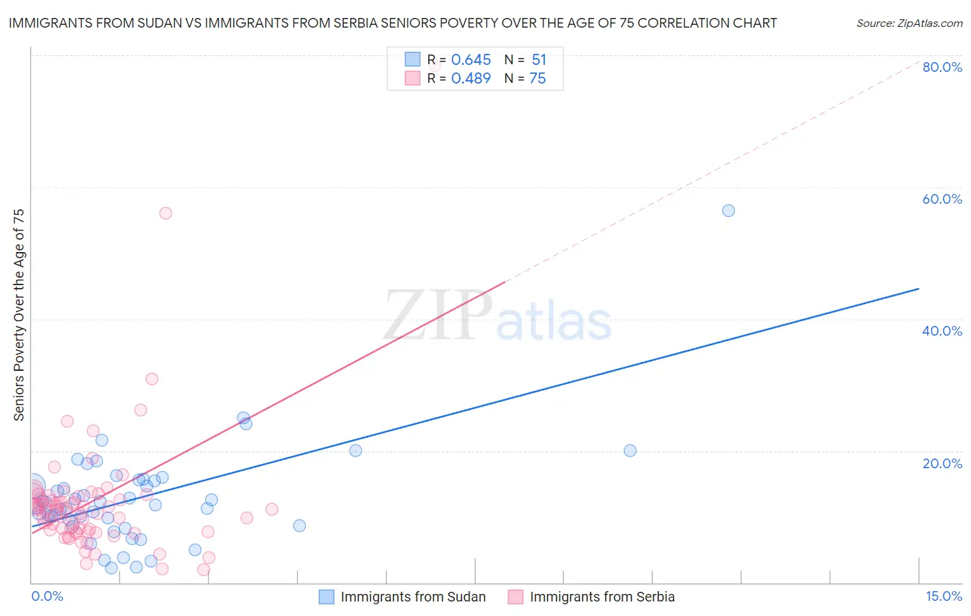 Immigrants from Sudan vs Immigrants from Serbia Seniors Poverty Over the Age of 75