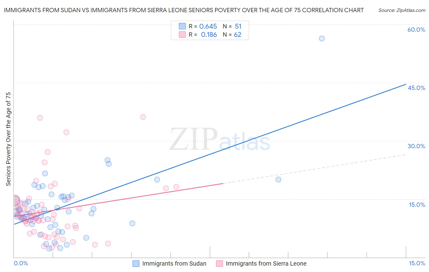 Immigrants from Sudan vs Immigrants from Sierra Leone Seniors Poverty Over the Age of 75