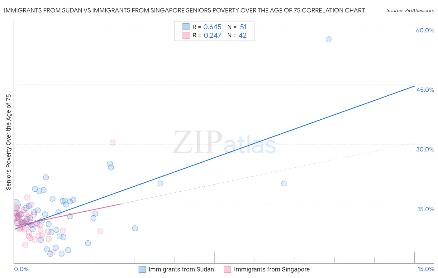 Immigrants from Sudan vs Immigrants from Singapore Seniors Poverty Over the Age of 75