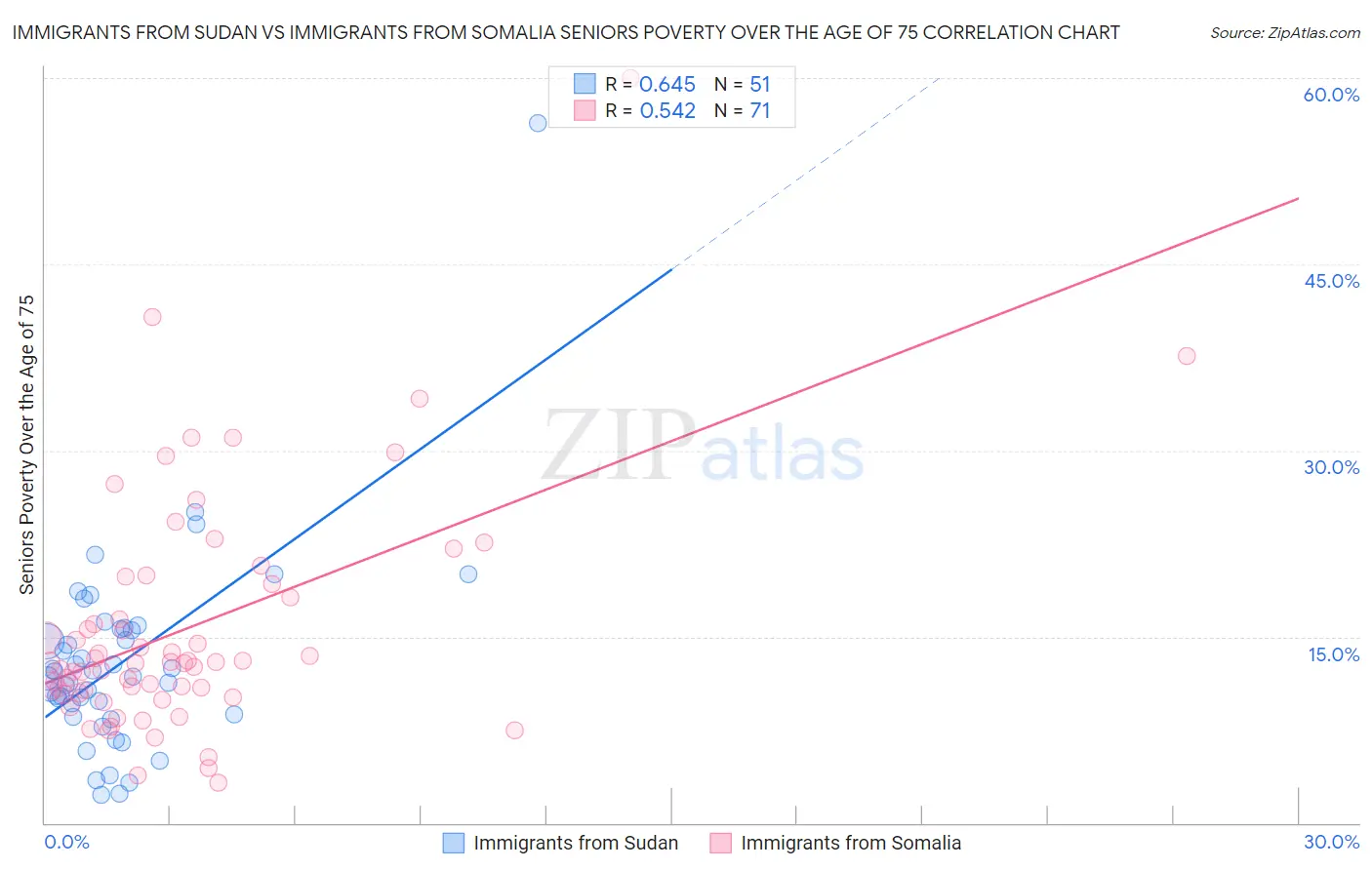 Immigrants from Sudan vs Immigrants from Somalia Seniors Poverty Over the Age of 75