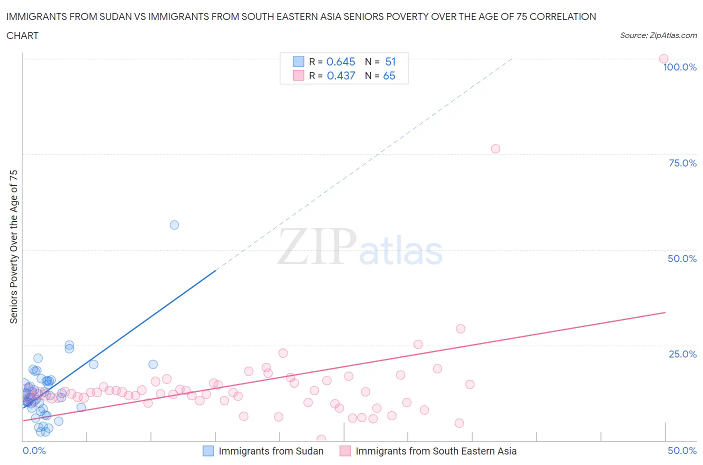 Immigrants from Sudan vs Immigrants from South Eastern Asia Seniors Poverty Over the Age of 75