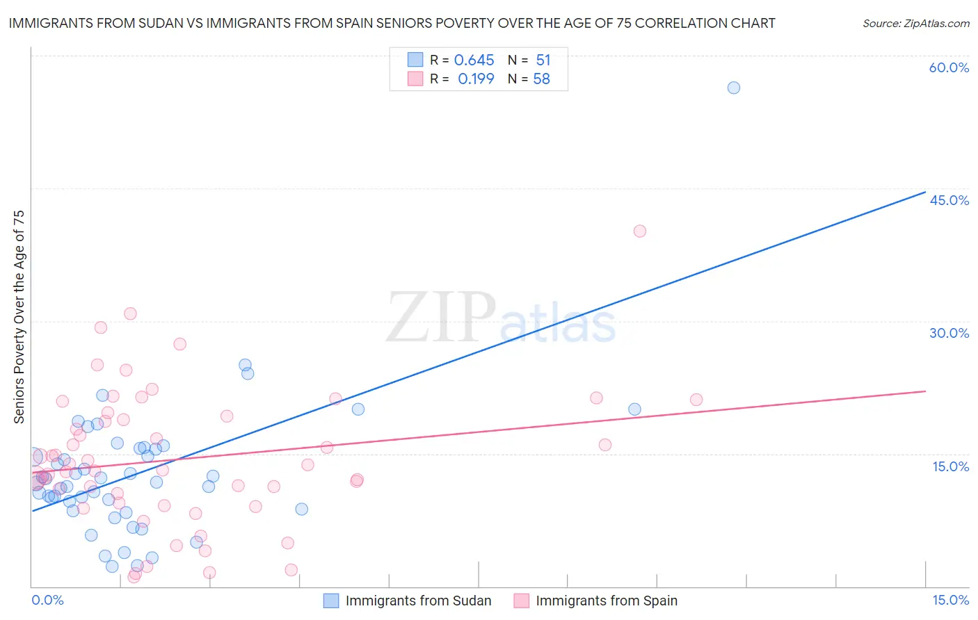 Immigrants from Sudan vs Immigrants from Spain Seniors Poverty Over the Age of 75