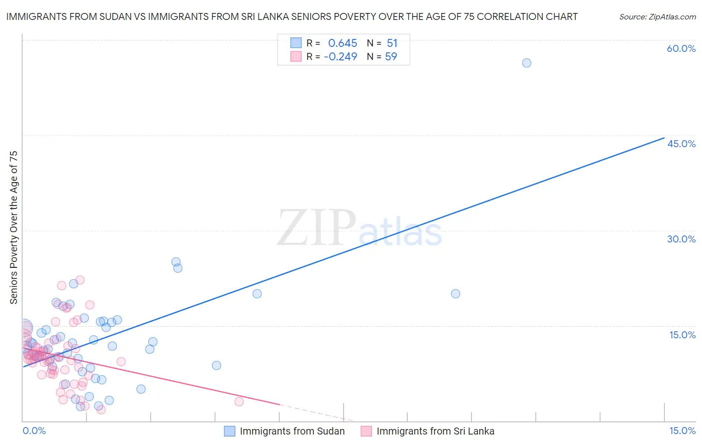 Immigrants from Sudan vs Immigrants from Sri Lanka Seniors Poverty Over the Age of 75