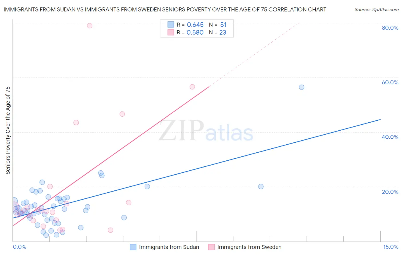 Immigrants from Sudan vs Immigrants from Sweden Seniors Poverty Over the Age of 75